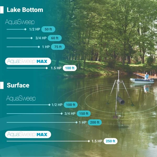 Scott Aerator AquaSweep® Max