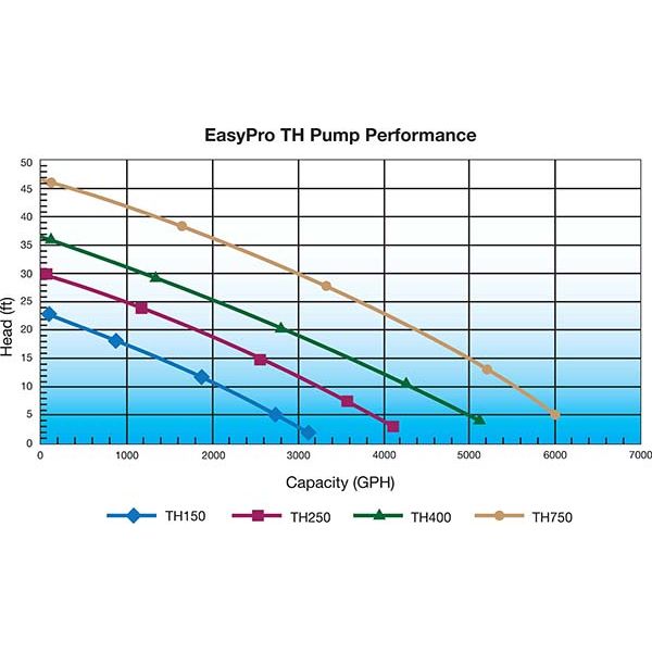 EasyPro 5100 gph 115 Volt Stainless Steel Waterfall and Stream Pump