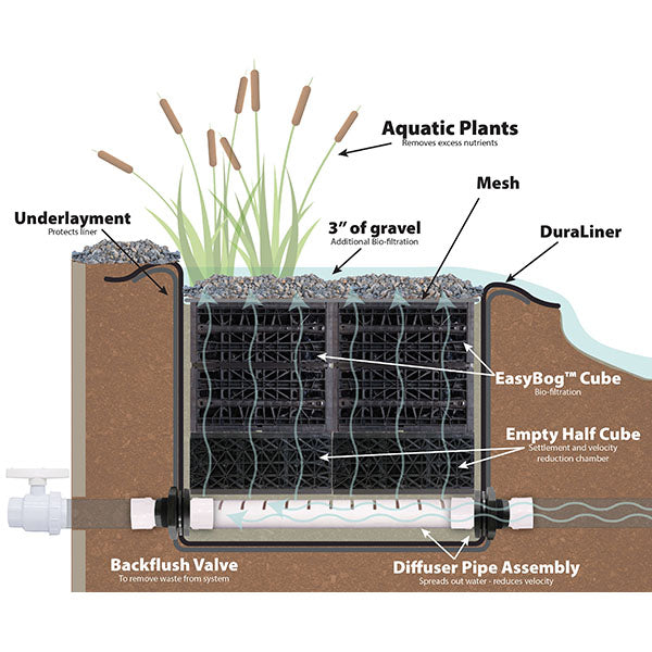 EasyPro EasyBog Pond Filtration Kit Up to 10,000 Gallons