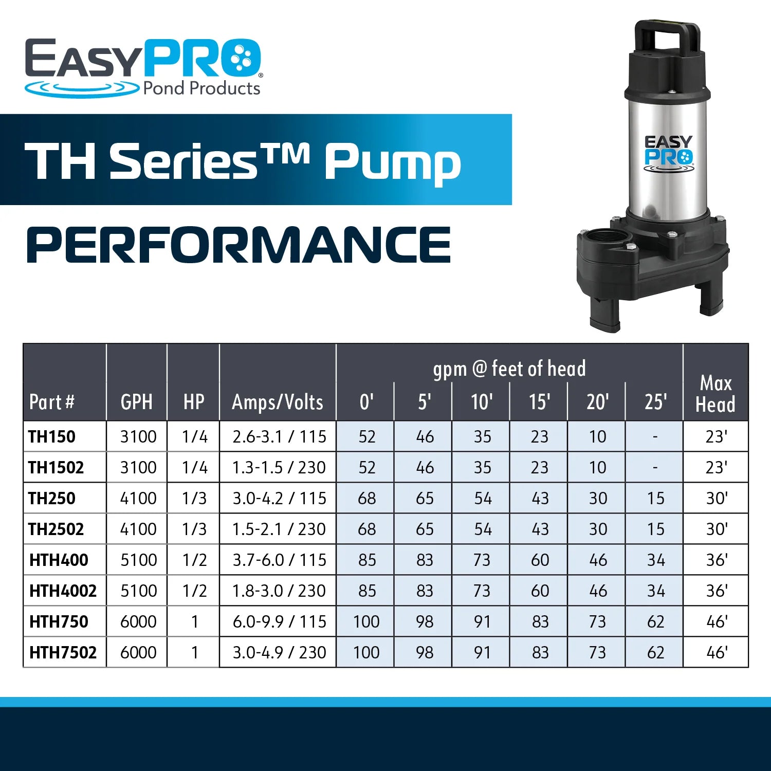EasyPro 4100 GPH 230v Stainless Steel TH Series™ Pump For Waterfalls and Streams