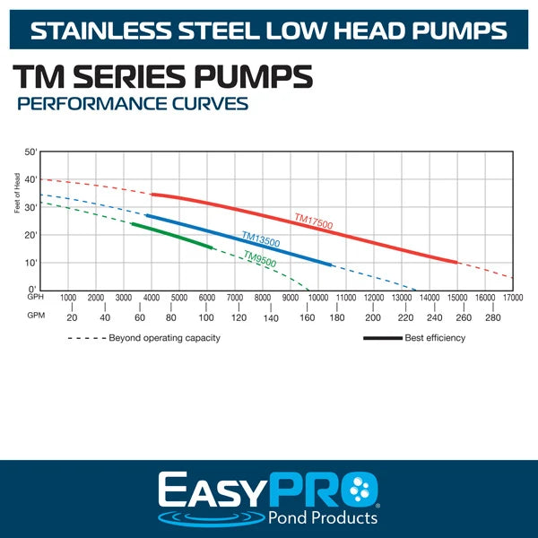 EasyPro 17500 GPH 230v Stainless Steel TM Series™ High Volume, Low Head Pump For Streams and Waterfalls